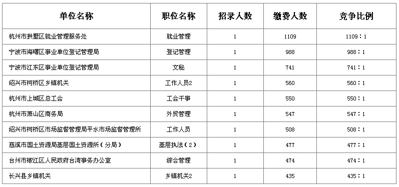 2015年浙江公務(wù)員考試報(bào)考競爭最激烈職位