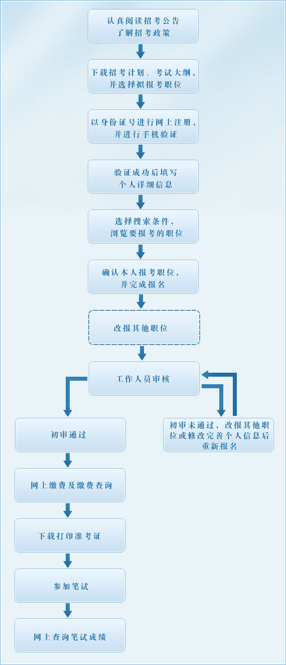 浙江公務員考試報名流程