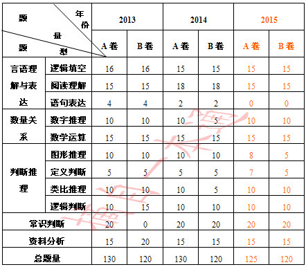 2013～2015年浙江《行政職業(yè)能力測驗(yàn)》試卷結(jié)構(gòu)分析 