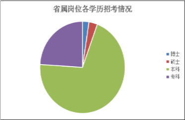 2016年省考各級機(jī)關(guān)職位表中各學(xué)歷招考崗位分布
