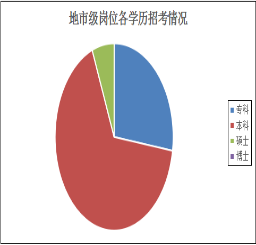 2016年省考各級機(jī)關(guān)職位表中各學(xué)歷招考崗位分布：