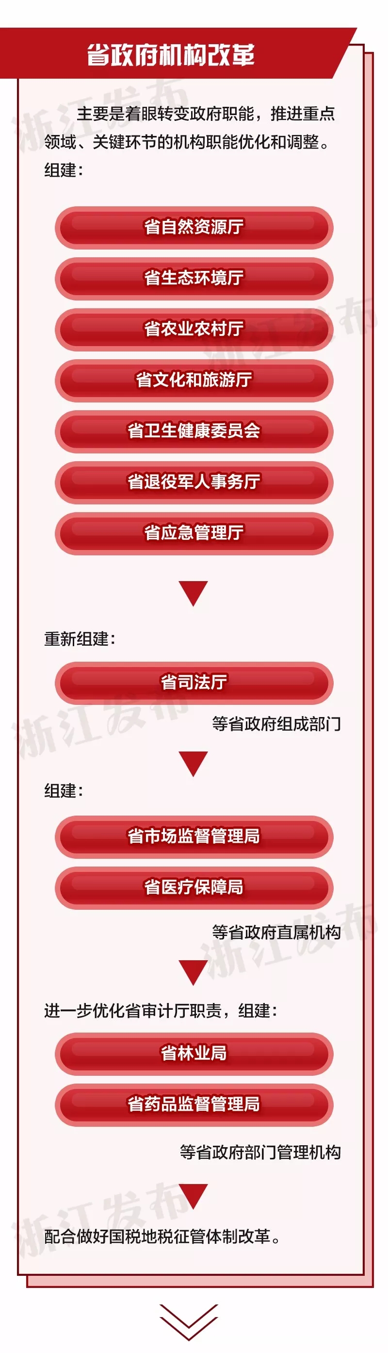 重磅！浙江省機構改革方案公布