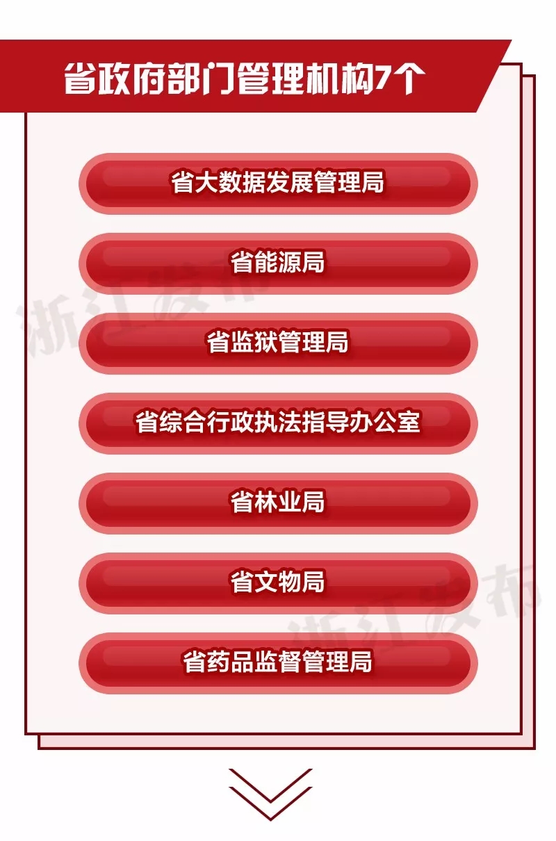 重磅！浙江省機構改革方案公布