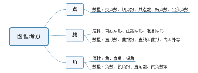 國考圖形推理如何快速區(qū)分點、線、角考點？