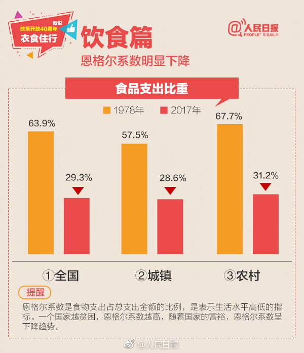 2019年浙江公務(wù)員考試常識積累：數(shù)說改革開放40周年衣食住行