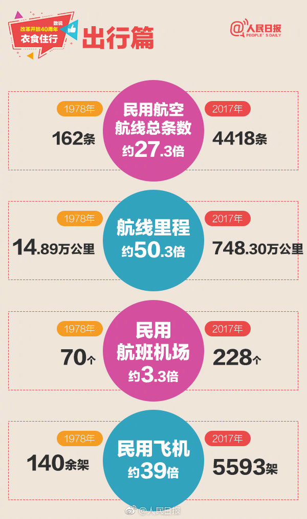 2019年浙江公務(wù)員考試常識積累：數(shù)說改革開放40周年衣食住行